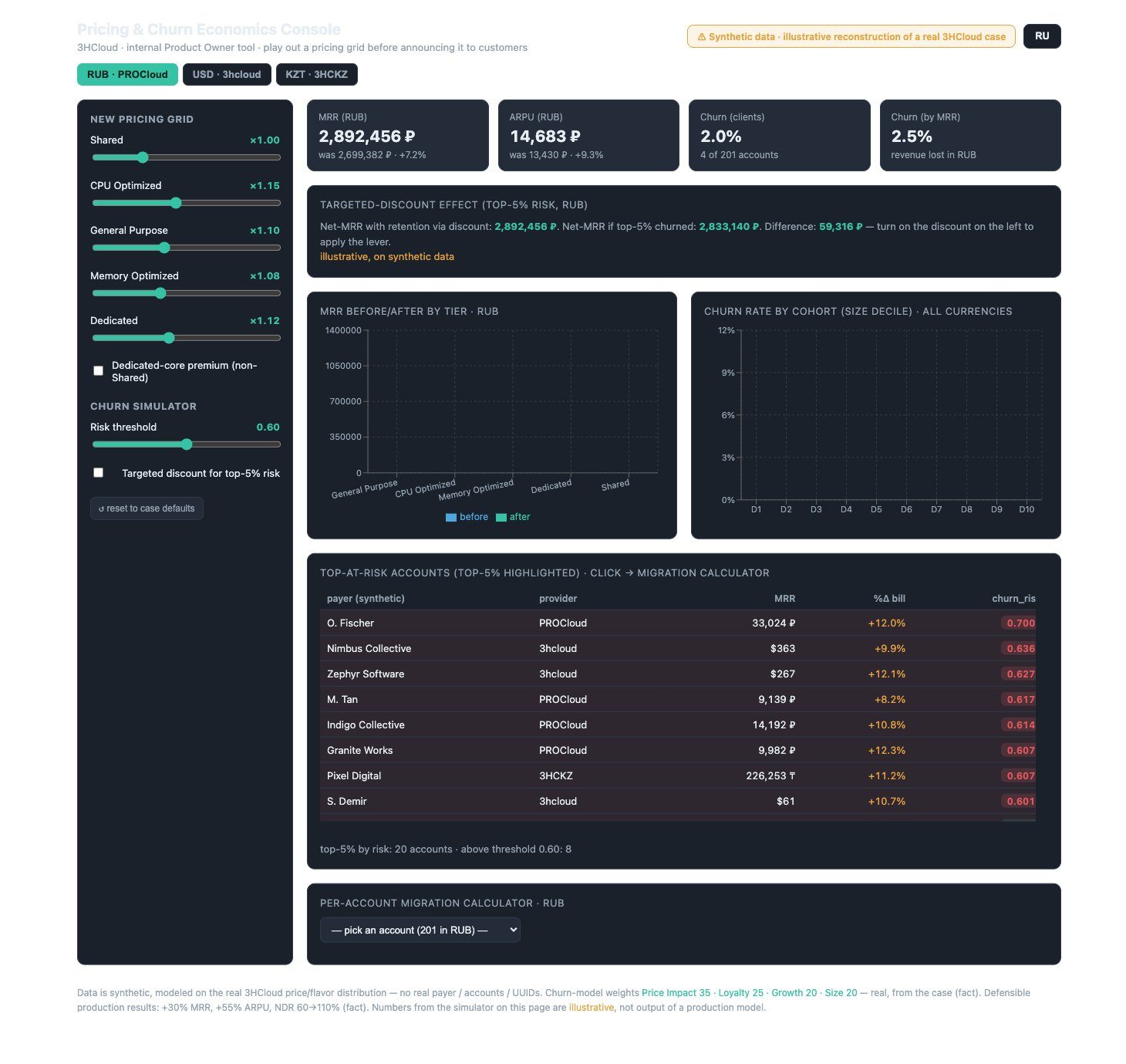 Pricing & Churn Economics Console — dashboard screenshot